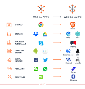 Web 3.0 vs Web 2.0: The Evolution of the Internet | What's Next?