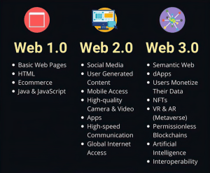 Web 3.0 vs Web 2.0: The Evolution of the Internet | What's Next?